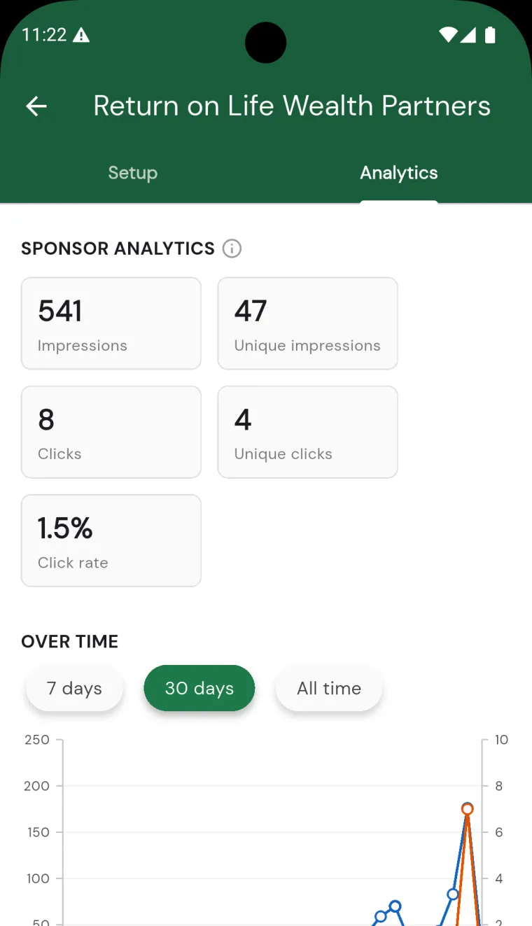 A sponsor's Analytics tab showing impressions, unique impressions, clicks, unique clicks and click-rate stat cards, and an over-time line chart of impressions and clicks