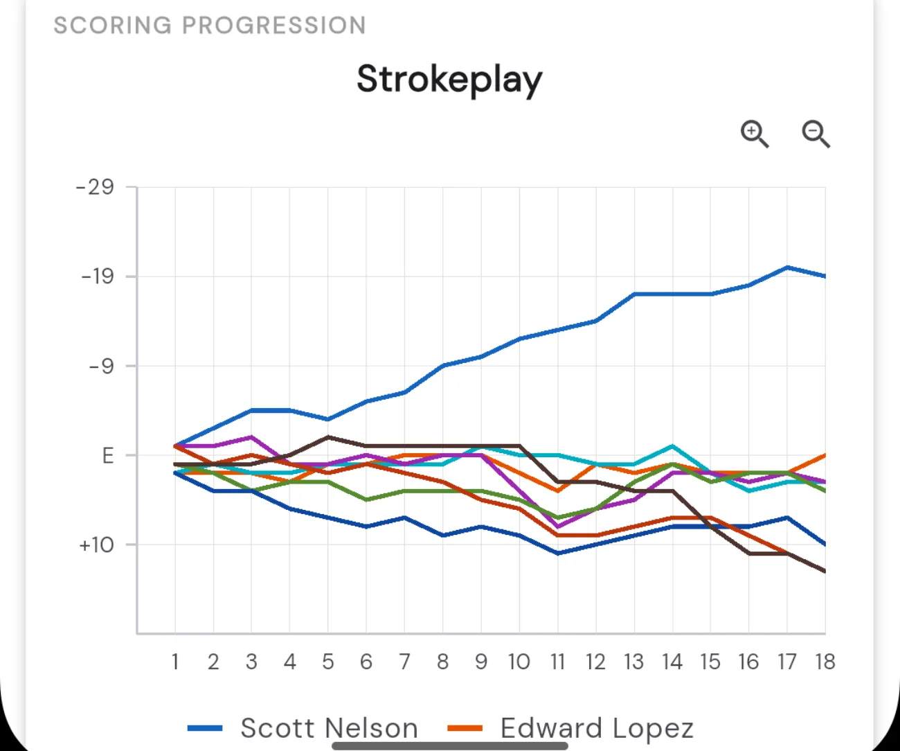 A Scoring Progression chart for a Strokeplay tournament, plotting each player's score relative to par across all 18 holes in different colours, with a player legend below