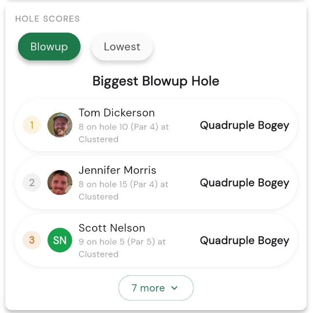 A Hole Scores stat card set to Biggest Blowup Hole, with Blowup and Lowest chips and a ranked list of players - gold, silver and bronze markers, avatars, and each player's worst hole - plus a 7 more button